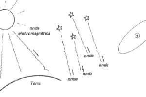 Ondas Eletromagnéticas