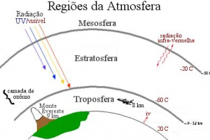 Radiação Ultravioleta